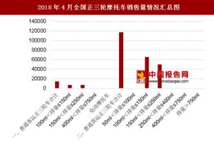 2018年4月全国正三轮摩托车销售量为132178辆 其中普通货运正三轮车销售量为117633辆